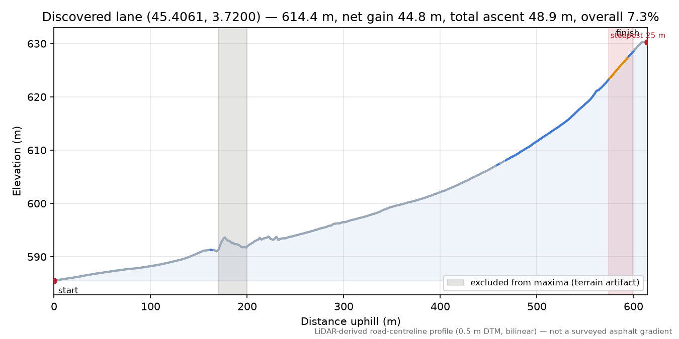 Discovered lane (45.4061, 3.7200) elevation profile