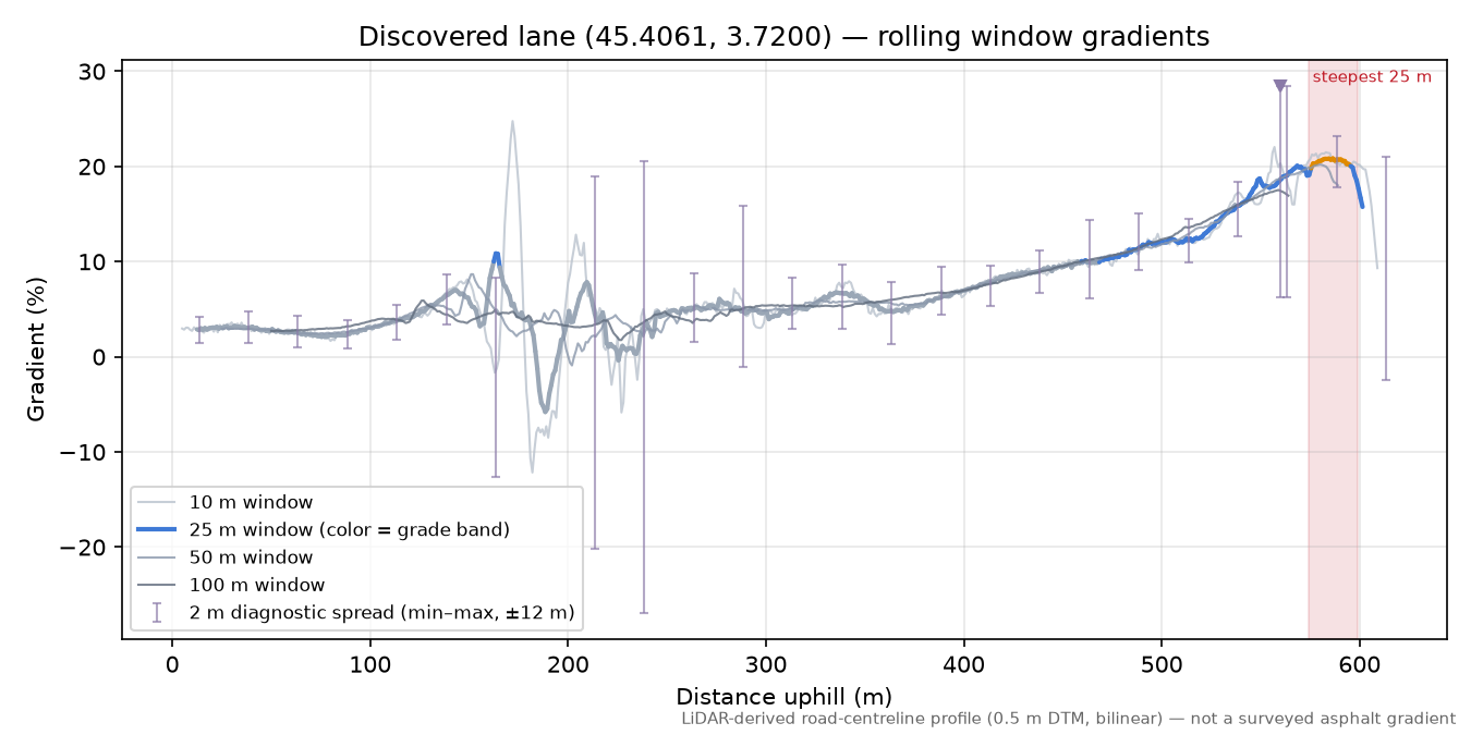 Discovered lane (45.4061, 3.7200) rolling gradient profile