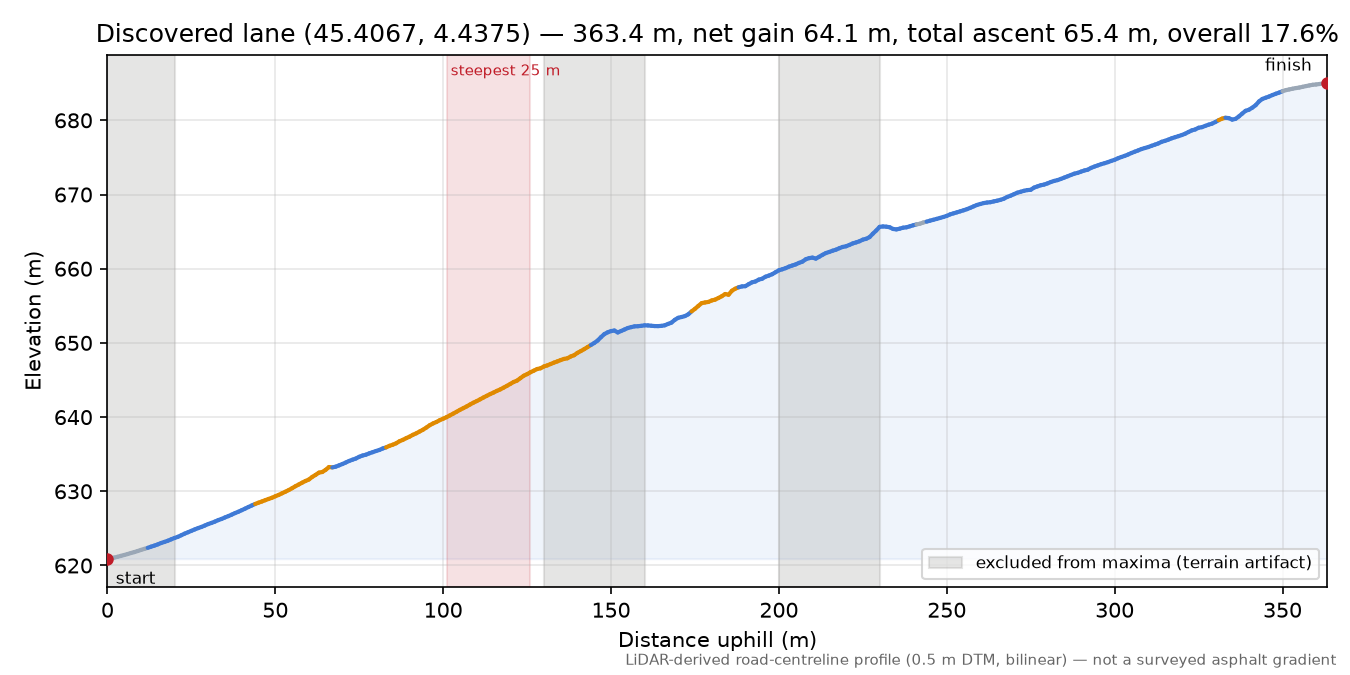Discovered lane (45.4067, 4.4375) elevation profile