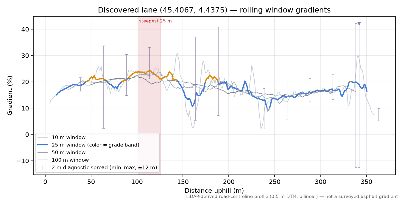 Discovered lane (45.4067, 4.4375) rolling gradient profile