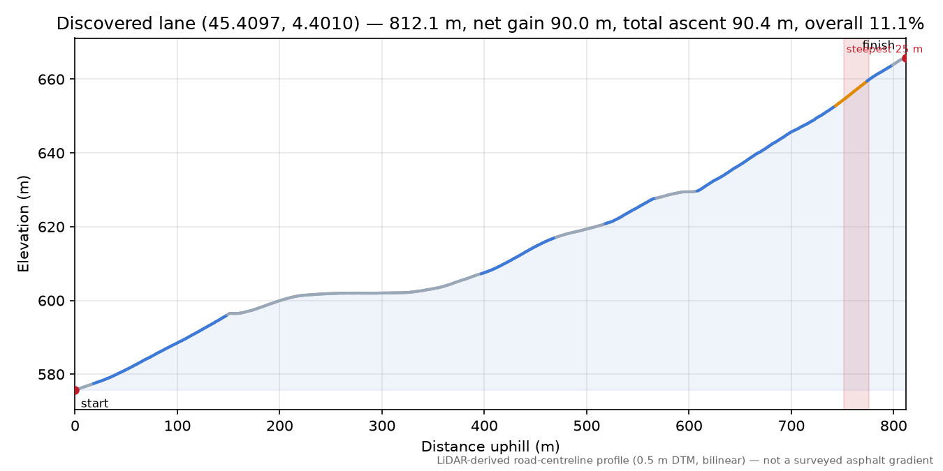 Discovered lane (45.4097, 4.4010) elevation profile