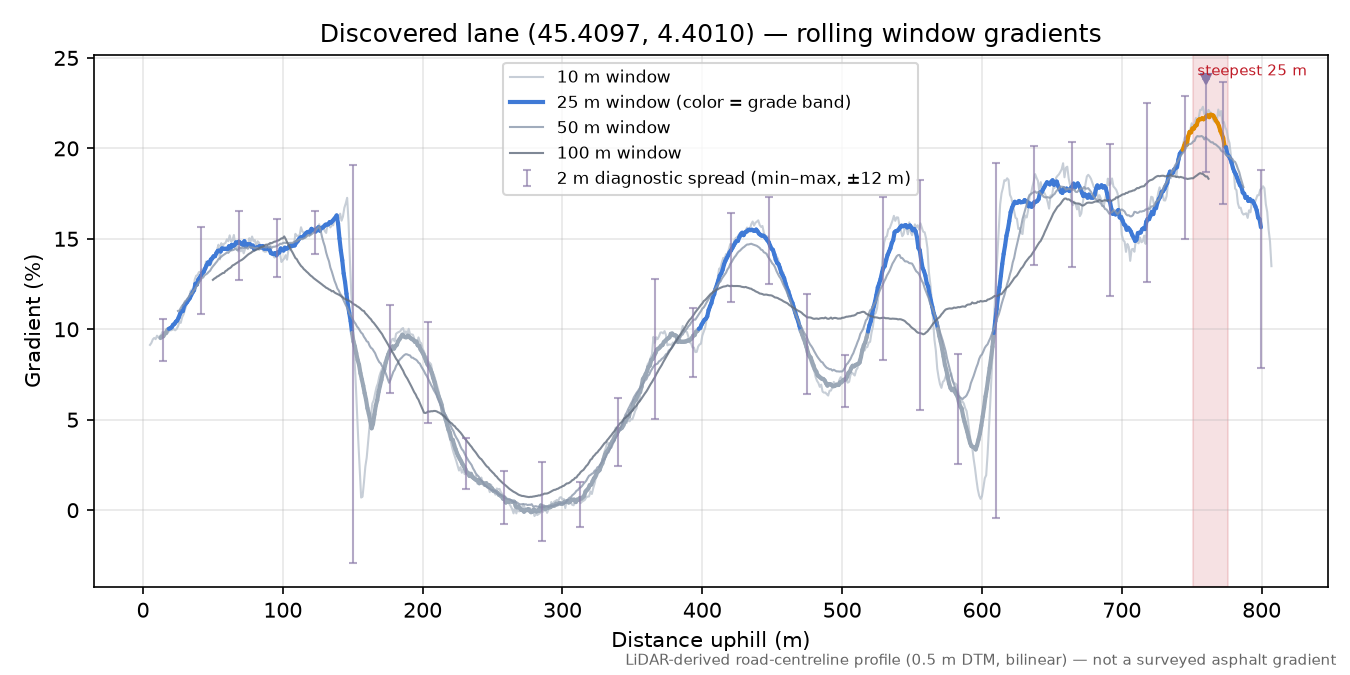 Discovered lane (45.4097, 4.4010) rolling gradient profile