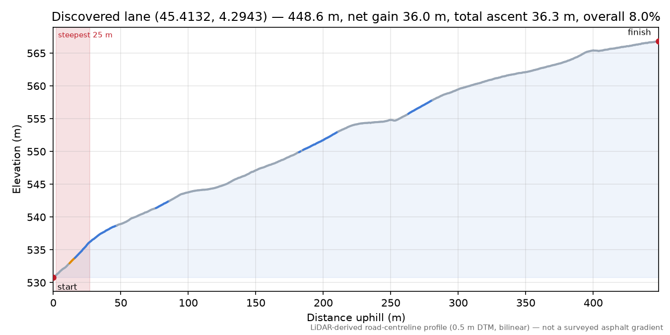 Discovered lane (45.4132, 4.2943) elevation profile