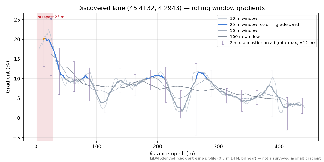Discovered lane (45.4132, 4.2943) rolling gradient profile