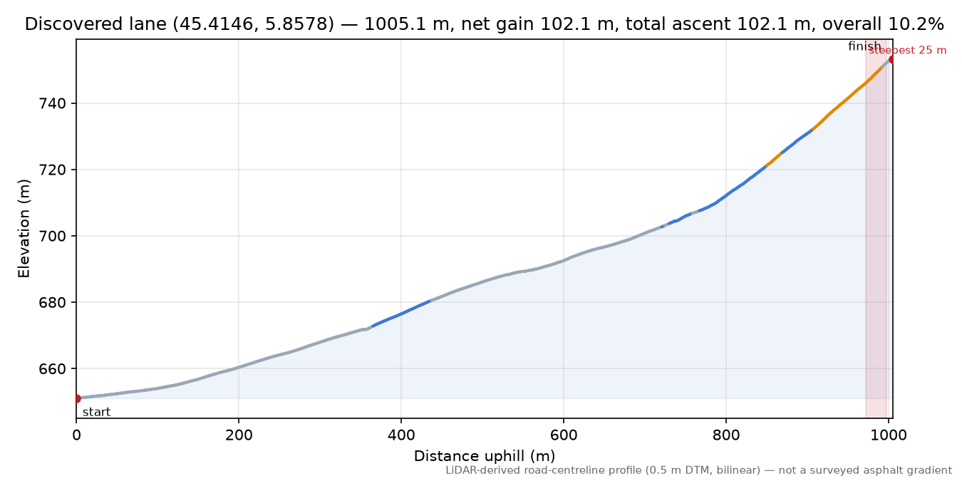 Discovered lane (45.4146, 5.8578) elevation profile