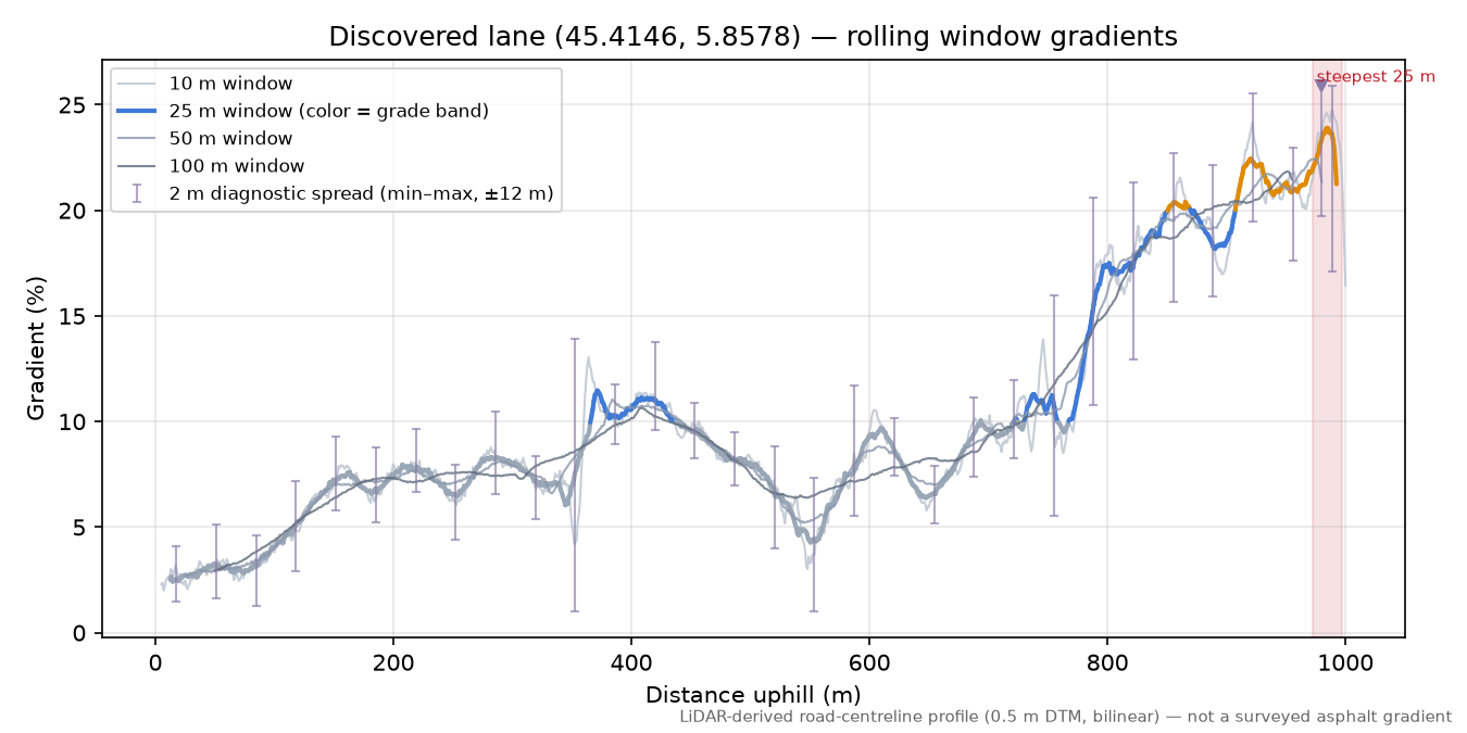 Discovered lane (45.4146, 5.8578) rolling gradient profile