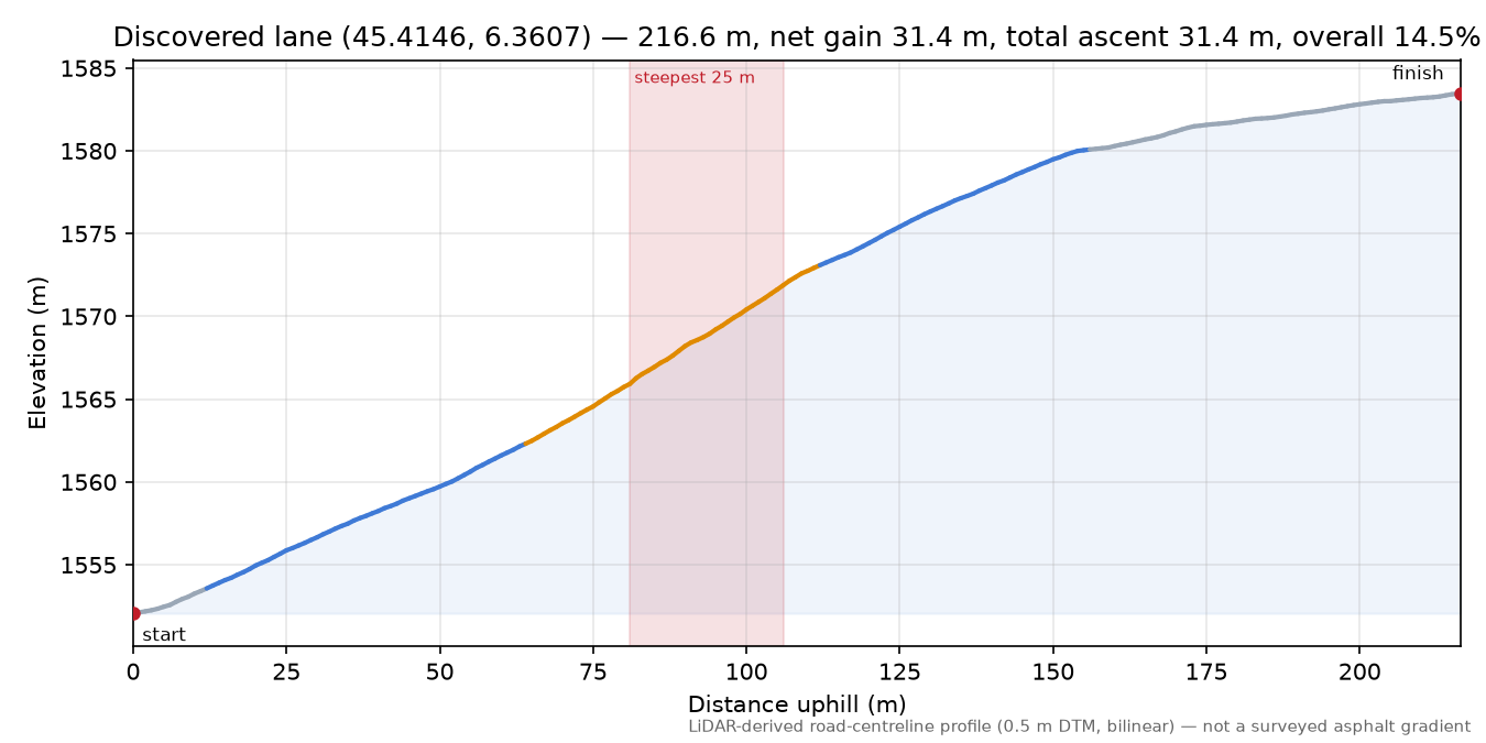 Discovered lane (45.4146, 6.3607) elevation profile