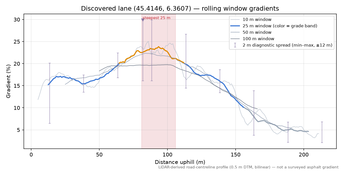 Discovered lane (45.4146, 6.3607) rolling gradient profile