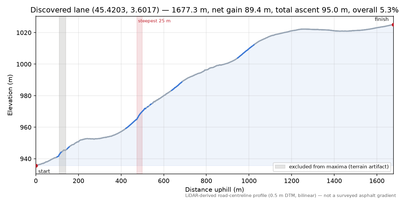 Discovered lane (45.4203, 3.6017) elevation profile