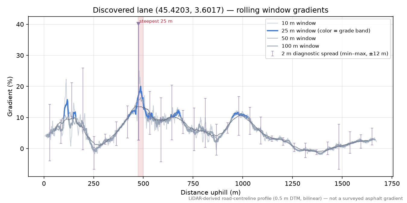 Discovered lane (45.4203, 3.6017) rolling gradient profile