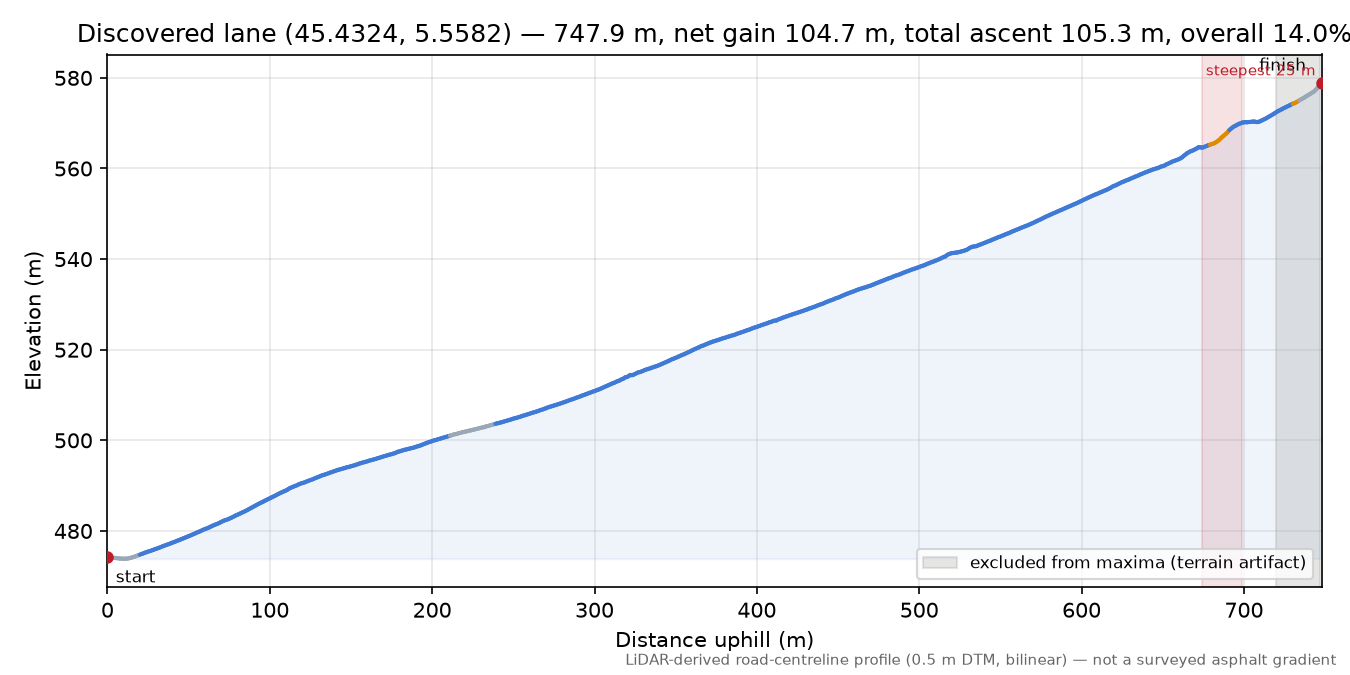 Discovered lane (45.4324, 5.5582) elevation profile