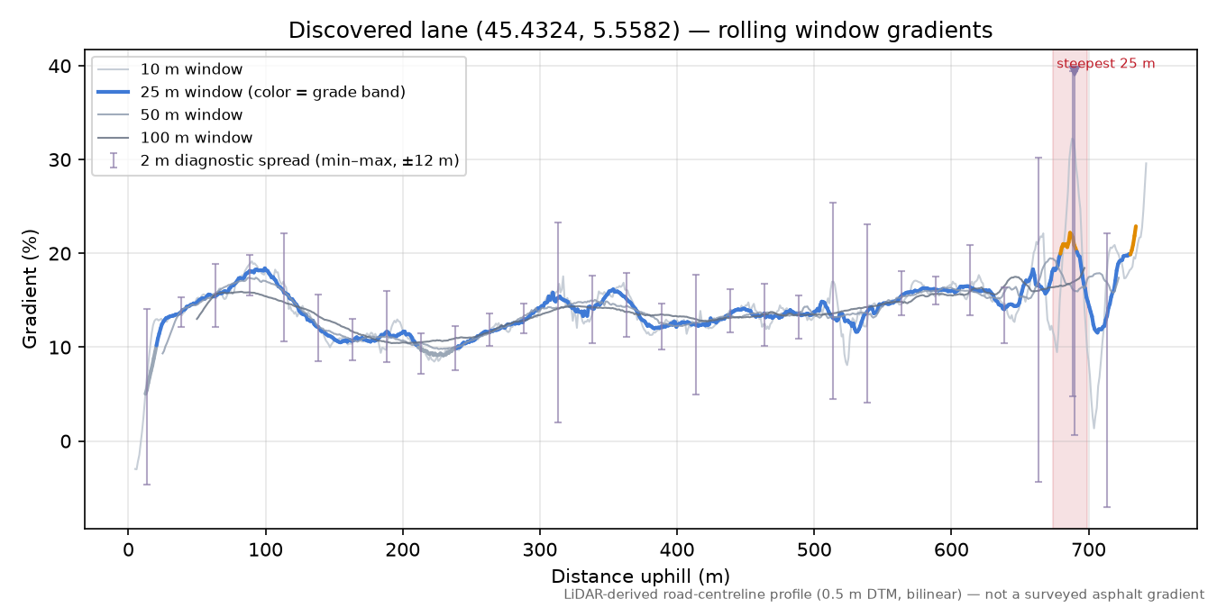 Discovered lane (45.4324, 5.5582) rolling gradient profile