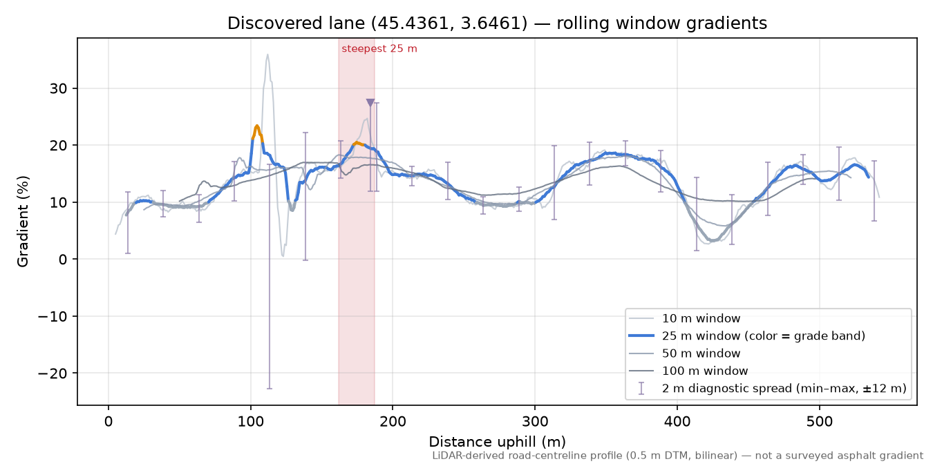 Discovered lane (45.4361, 3.6461) rolling gradient profile