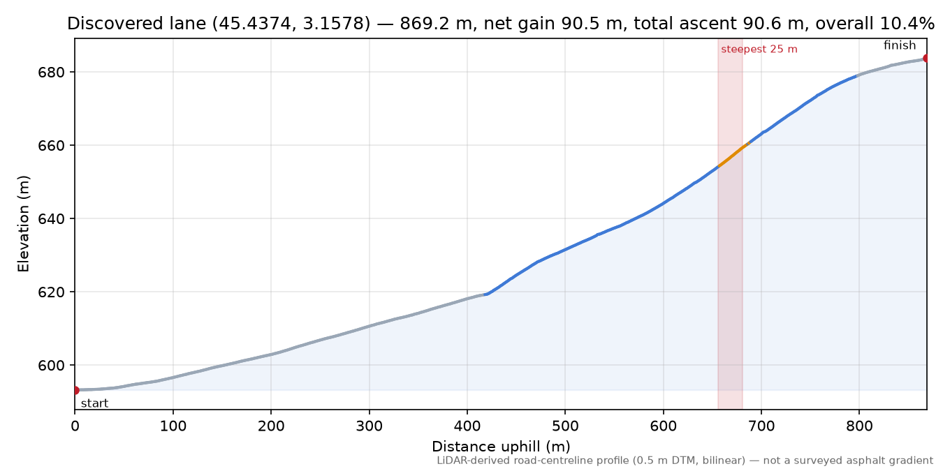 Discovered lane (45.4374, 3.1578) elevation profile