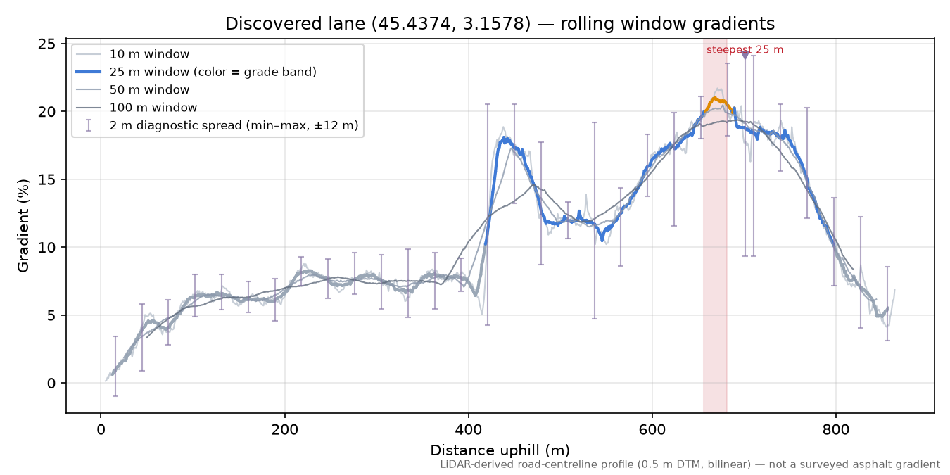 Discovered lane (45.4374, 3.1578) rolling gradient profile