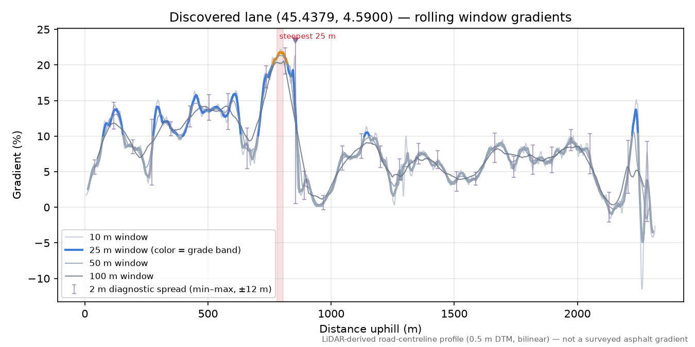 Discovered lane (45.4379, 4.5900) rolling gradient profile