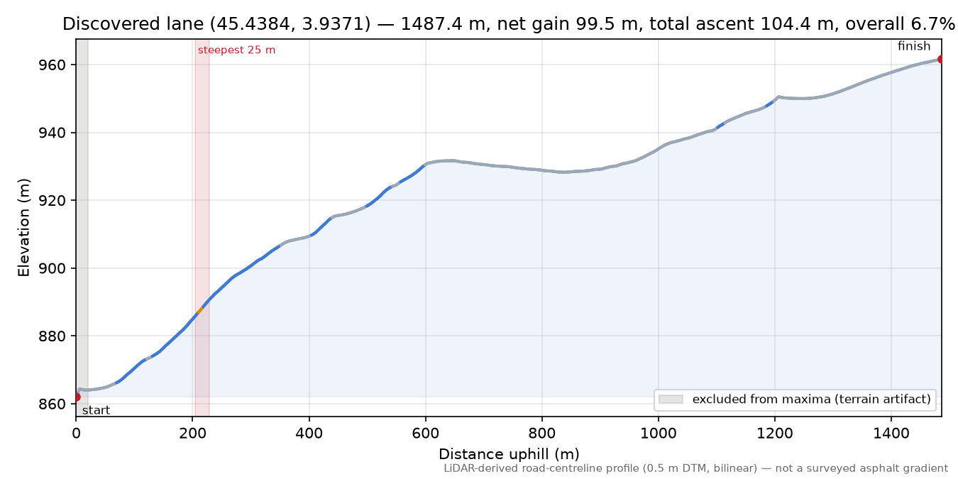 Discovered lane (45.4384, 3.9371) elevation profile