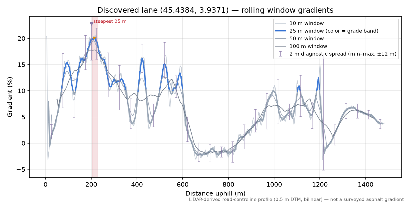 Discovered lane (45.4384, 3.9371) rolling gradient profile