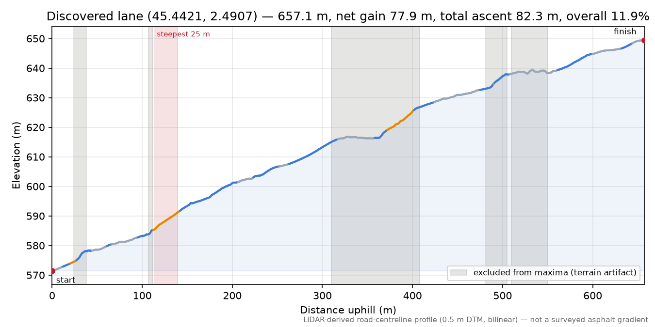 Discovered lane (45.4421, 2.4907) elevation profile