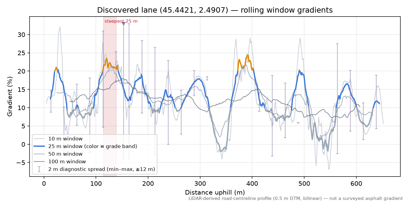 Discovered lane (45.4421, 2.4907) rolling gradient profile