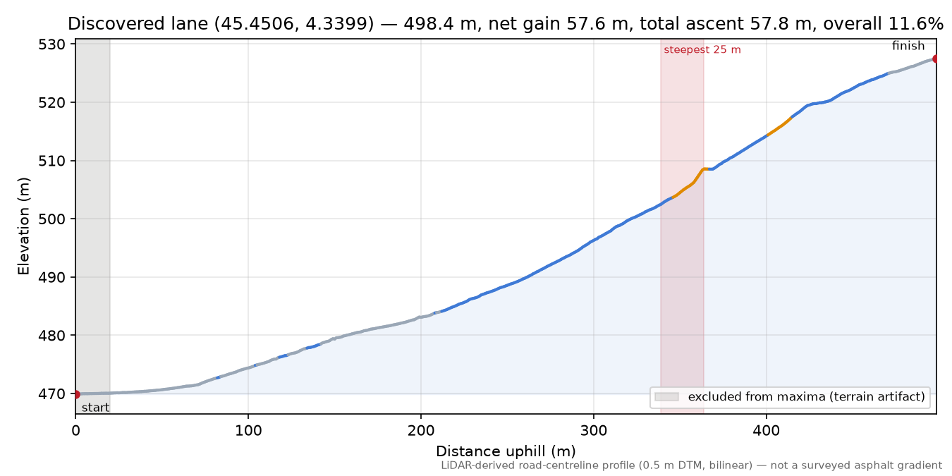 Discovered lane (45.4506, 4.3399) elevation profile