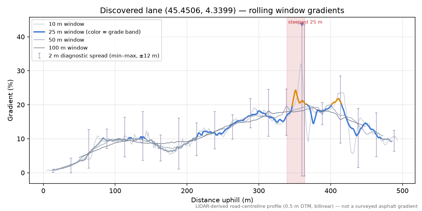 Discovered lane (45.4506, 4.3399) rolling gradient profile