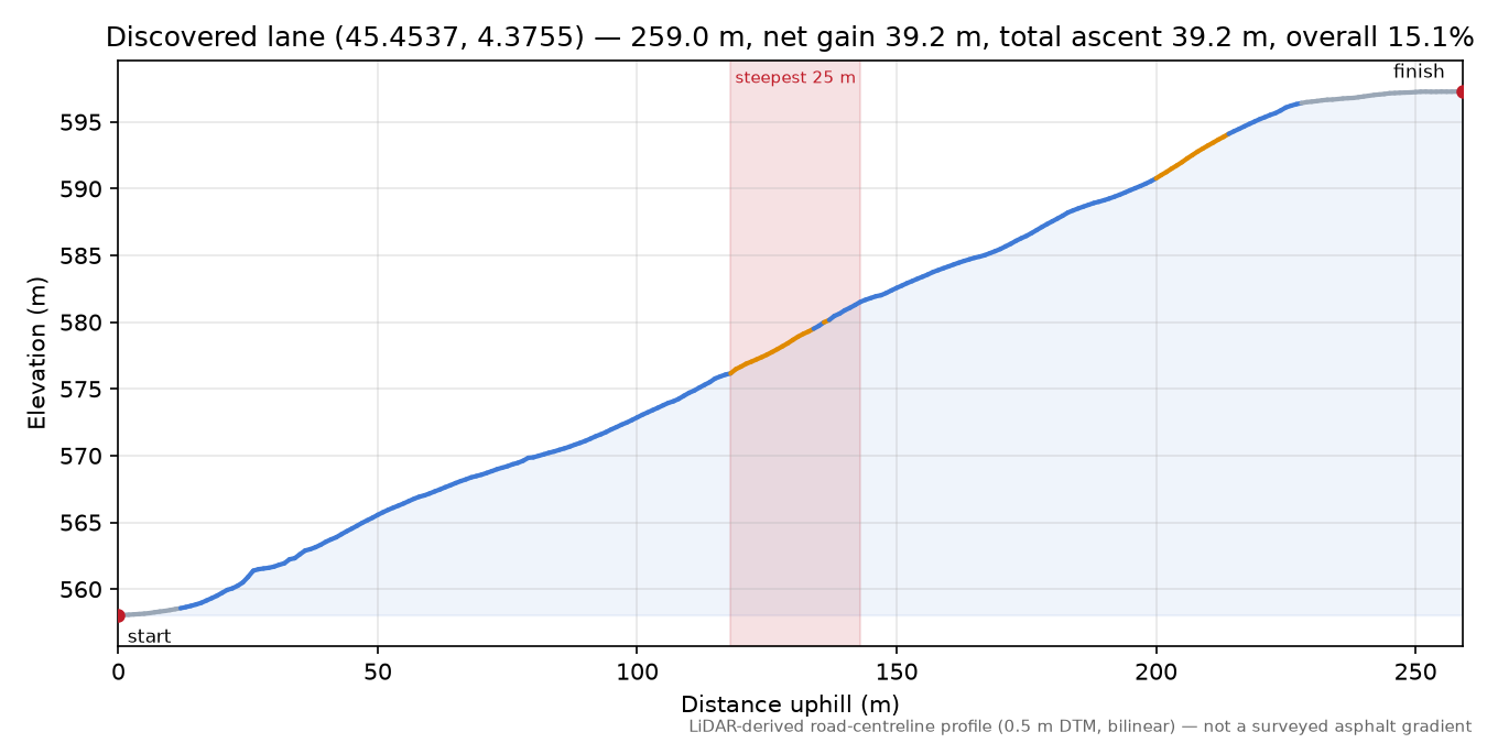 Discovered lane (45.4537, 4.3755) elevation profile