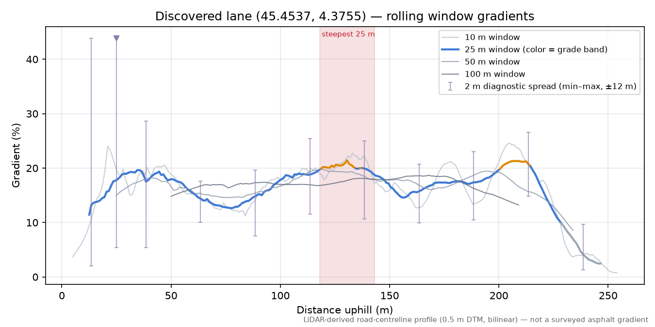 Discovered lane (45.4537, 4.3755) rolling gradient profile