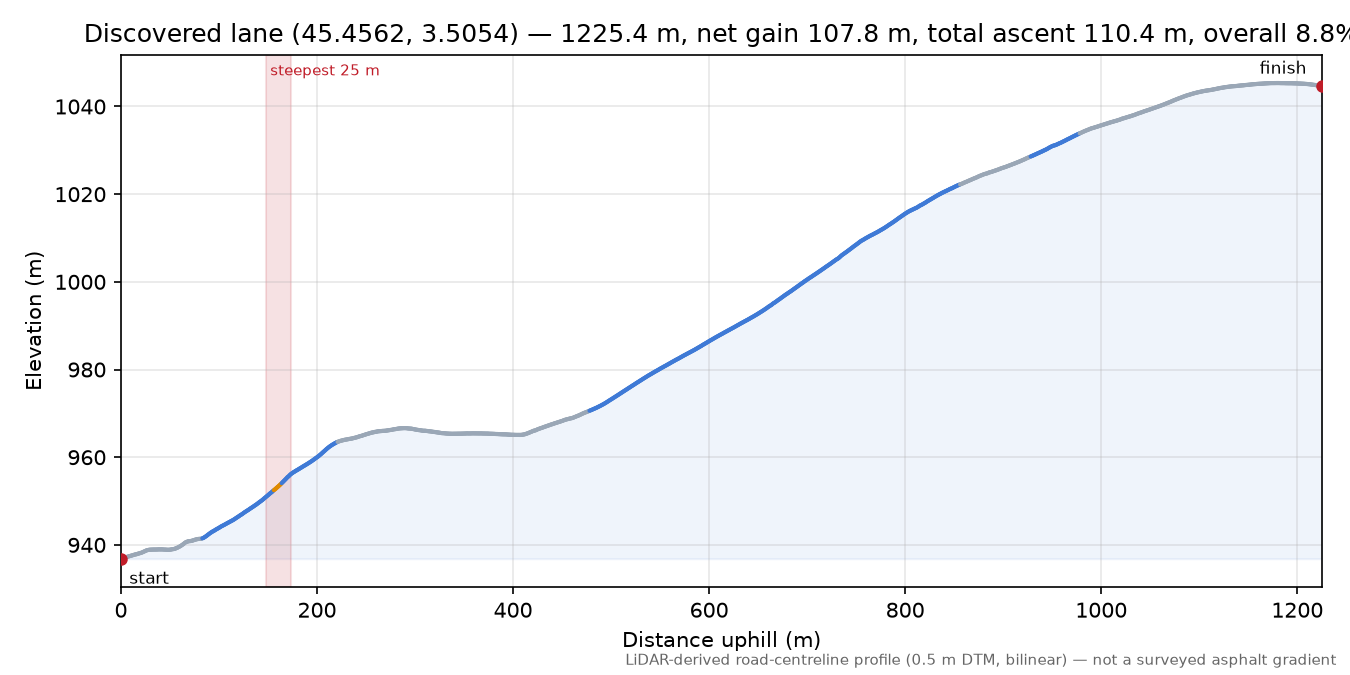 Discovered lane (45.4562, 3.5054) elevation profile
