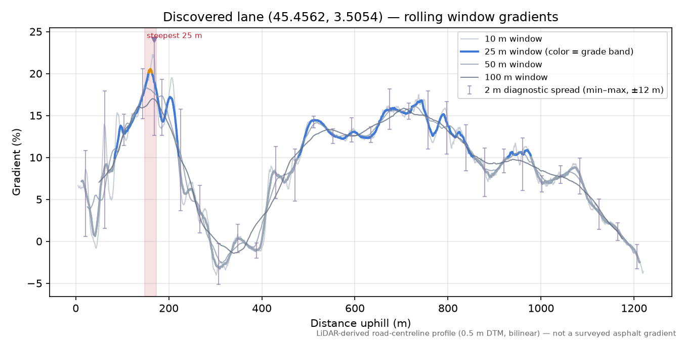 Discovered lane (45.4562, 3.5054) rolling gradient profile