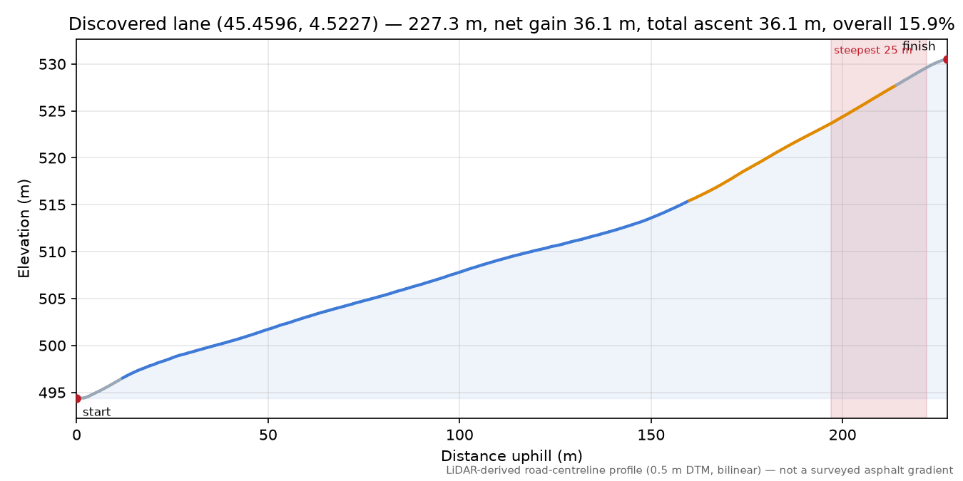 Discovered lane (45.4596, 4.5227) elevation profile