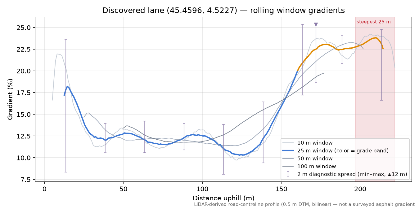 Discovered lane (45.4596, 4.5227) rolling gradient profile