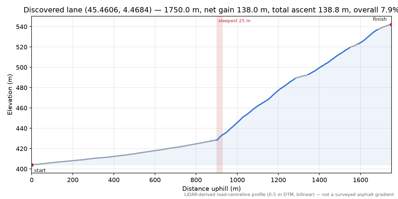 Discovered lane (45.4606, 4.4684) elevation profile