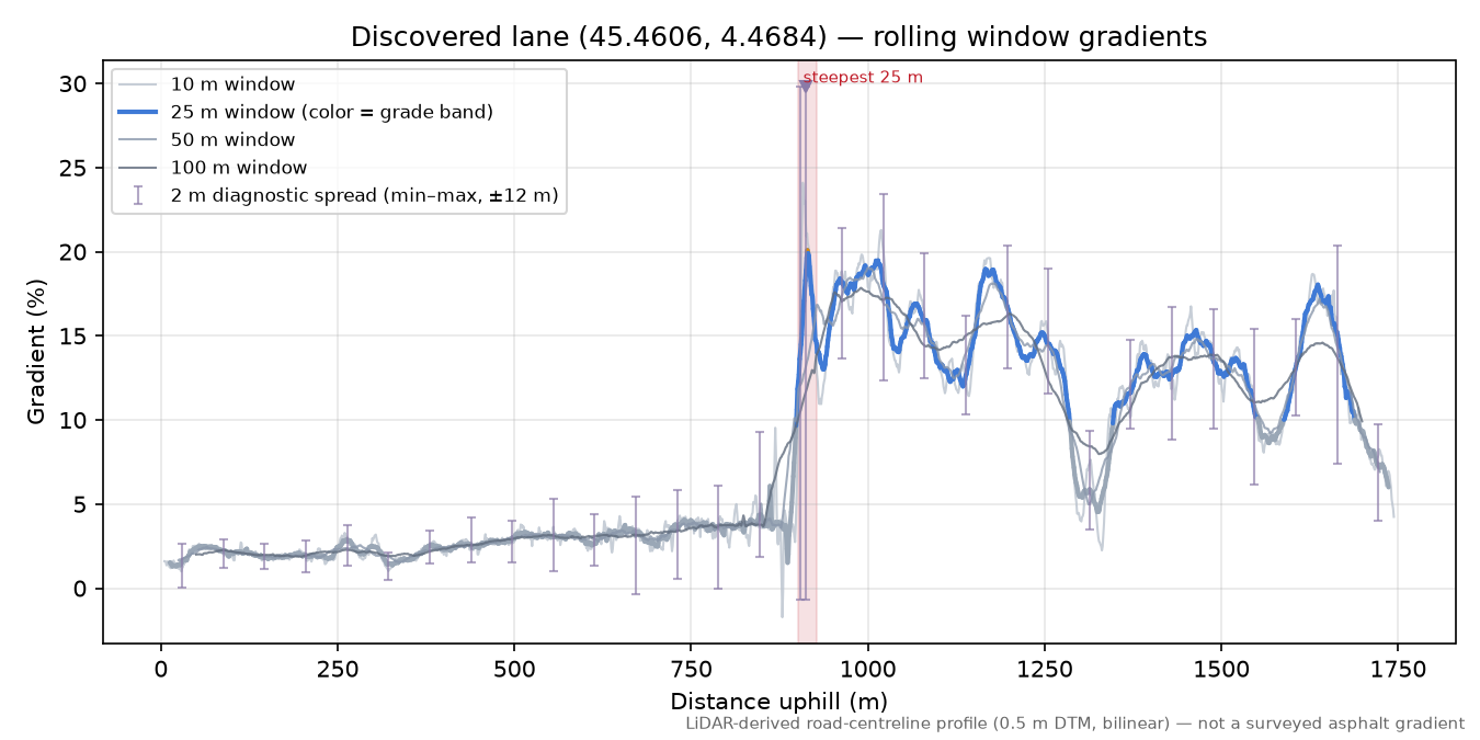 Discovered lane (45.4606, 4.4684) rolling gradient profile