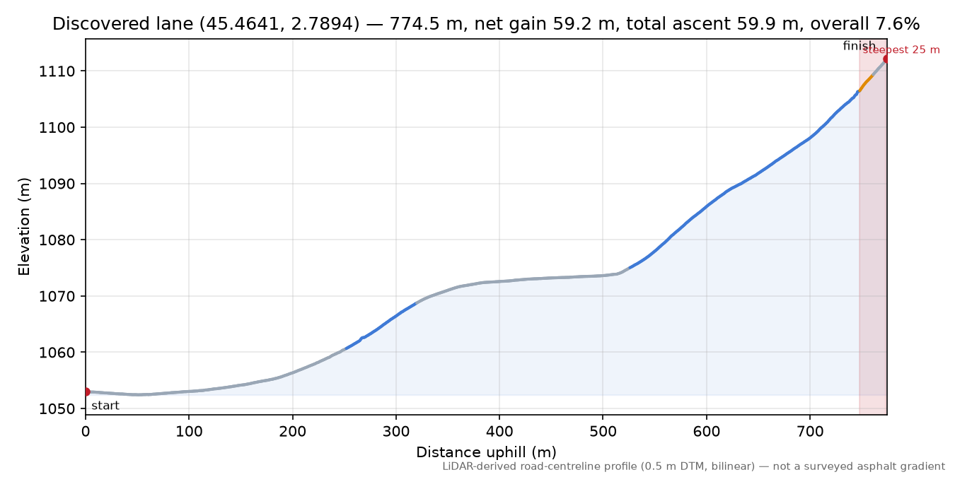 Discovered lane (45.4641, 2.7894) elevation profile