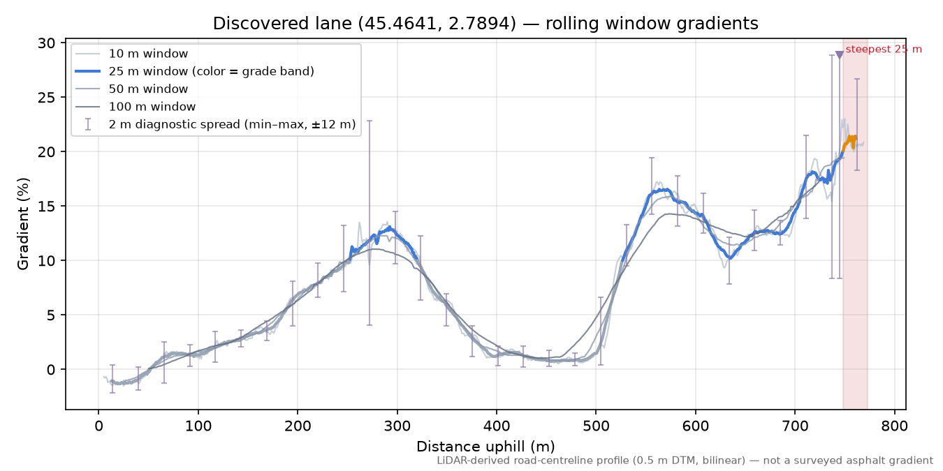 Discovered lane (45.4641, 2.7894) rolling gradient profile
