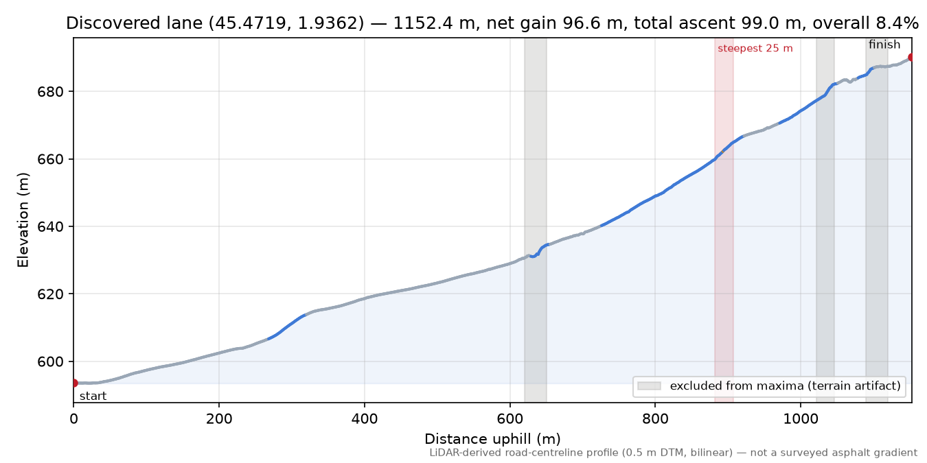 Discovered lane (45.4719, 1.9362) elevation profile