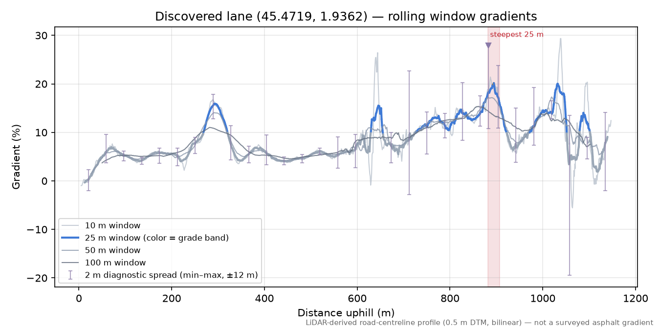 Discovered lane (45.4719, 1.9362) rolling gradient profile
