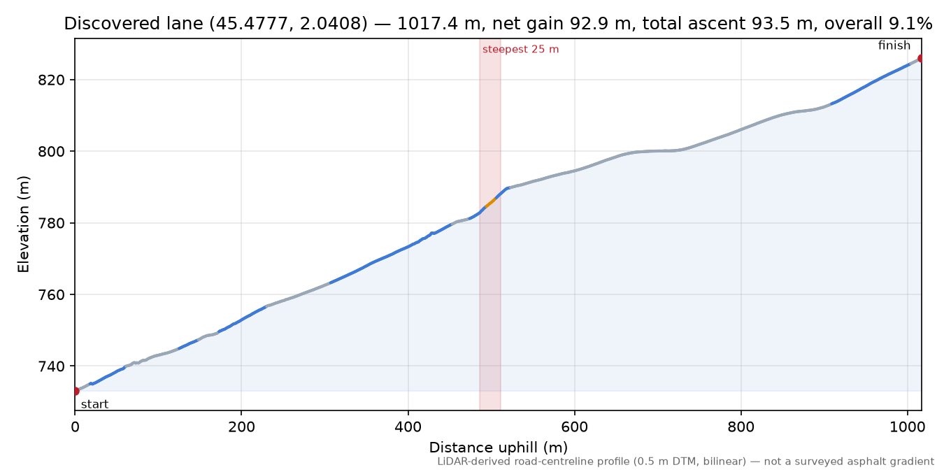 Discovered lane (45.4777, 2.0408) elevation profile