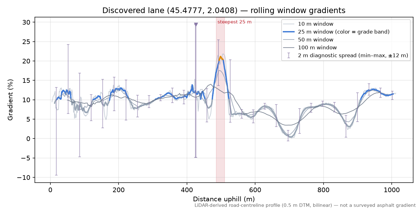 Discovered lane (45.4777, 2.0408) rolling gradient profile