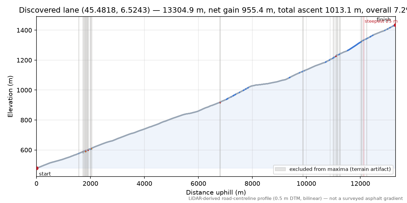 Discovered lane (45.4818, 6.5243) elevation profile