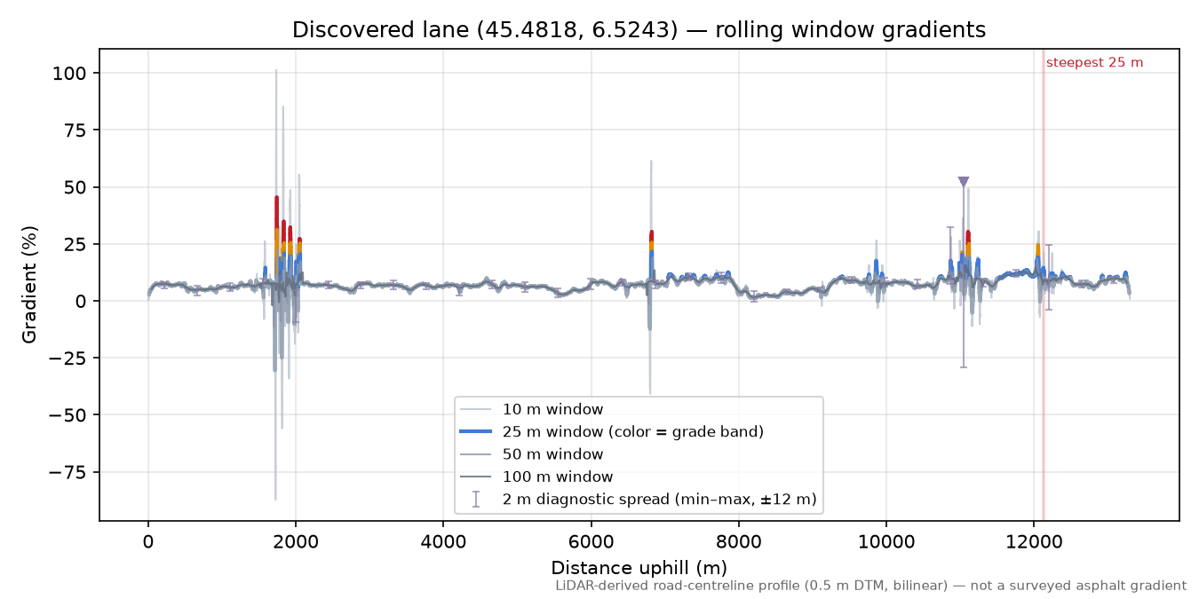 Discovered lane (45.4818, 6.5243) rolling gradient profile