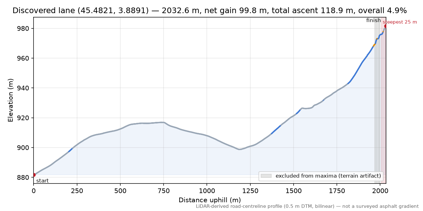 Discovered lane (45.4821, 3.8891) elevation profile