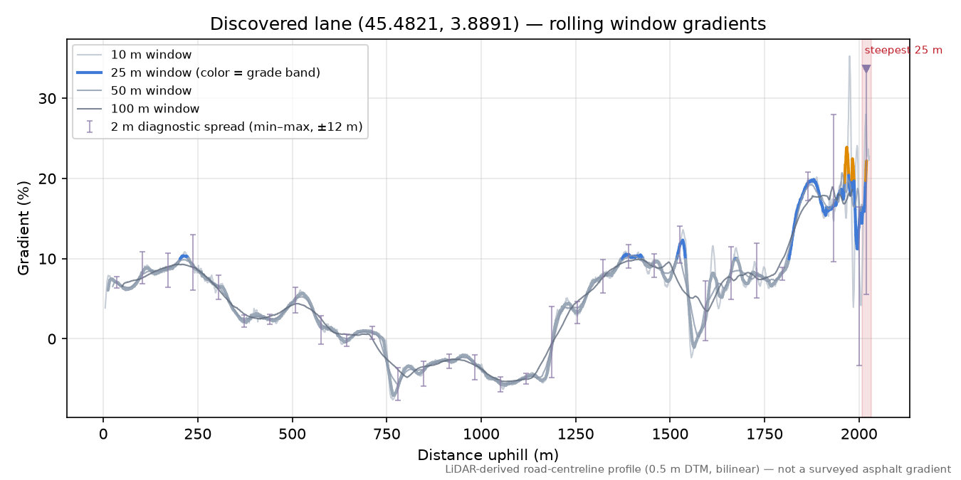Discovered lane (45.4821, 3.8891) rolling gradient profile