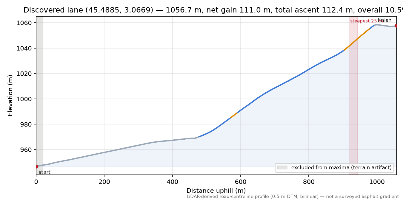 Discovered lane (45.4885, 3.0669) elevation profile