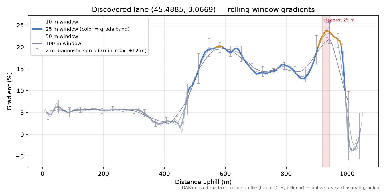 Discovered lane (45.4885, 3.0669) rolling gradient profile