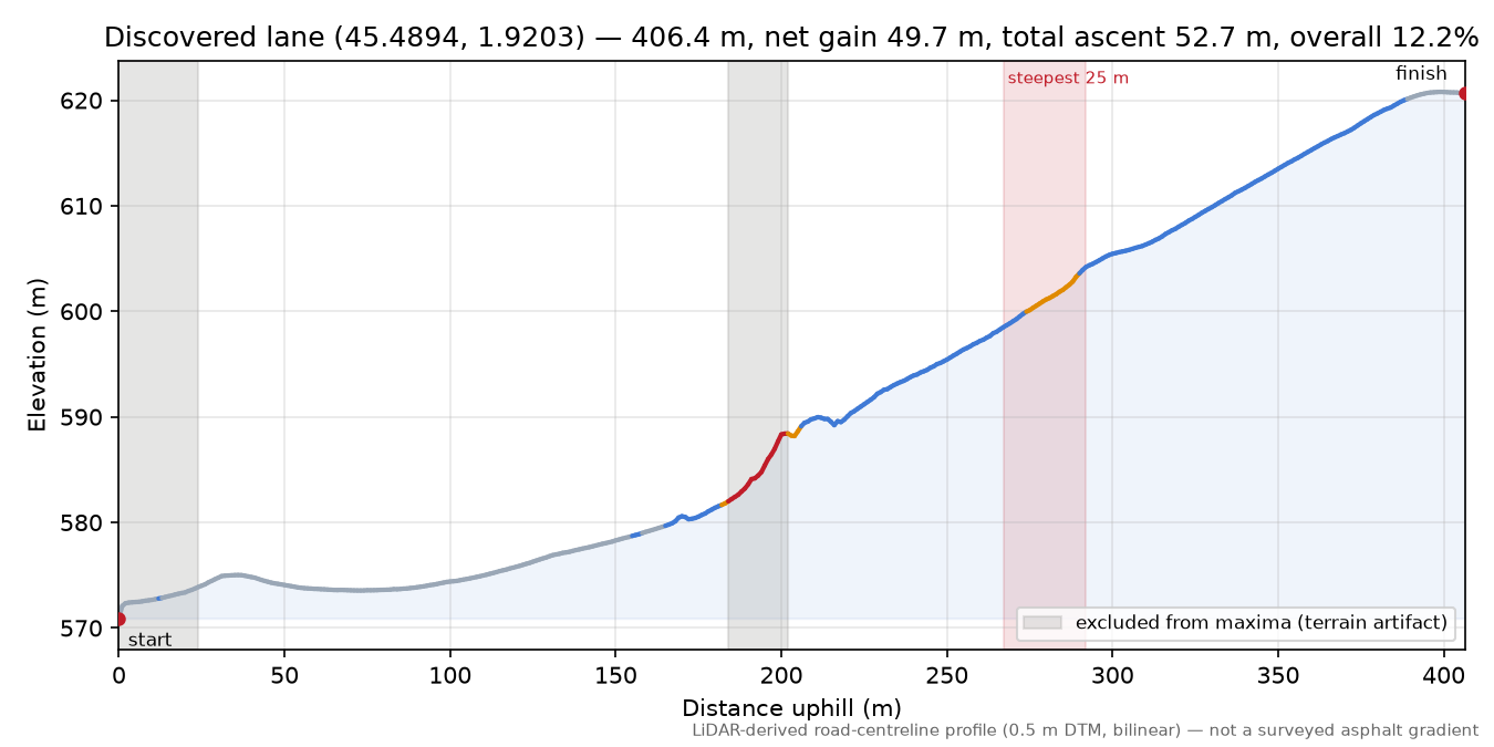 Discovered lane (45.4894, 1.9203) elevation profile