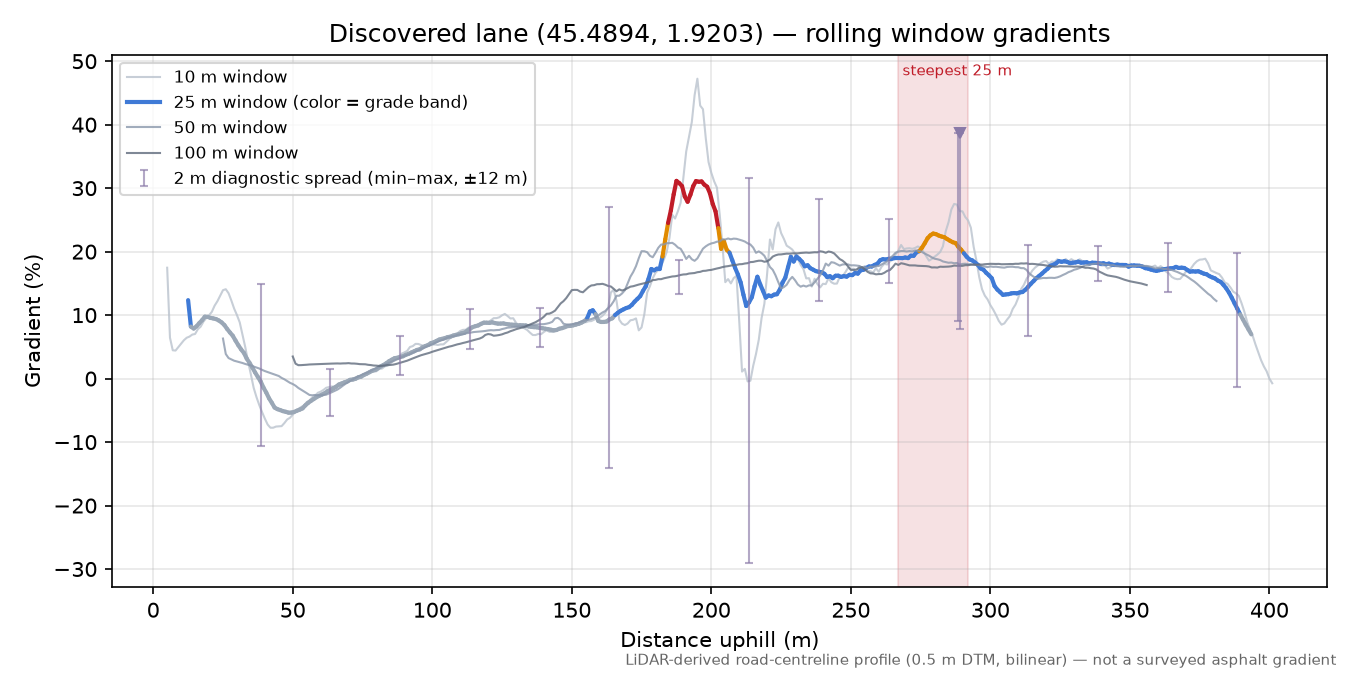 Discovered lane (45.4894, 1.9203) rolling gradient profile
