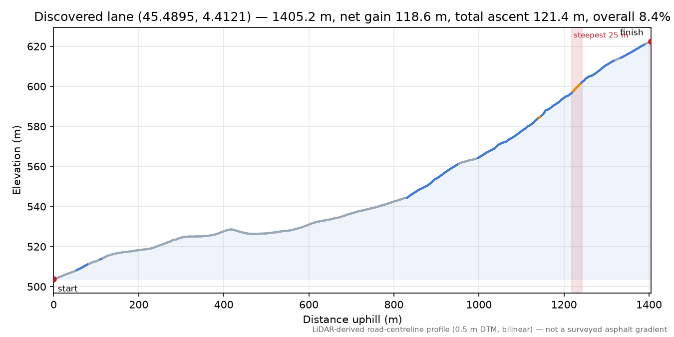 Discovered lane (45.4895, 4.4121) elevation profile