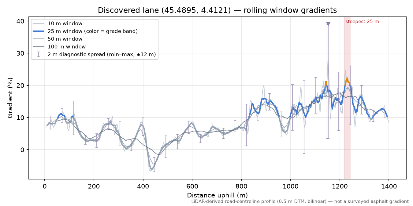 Discovered lane (45.4895, 4.4121) rolling gradient profile